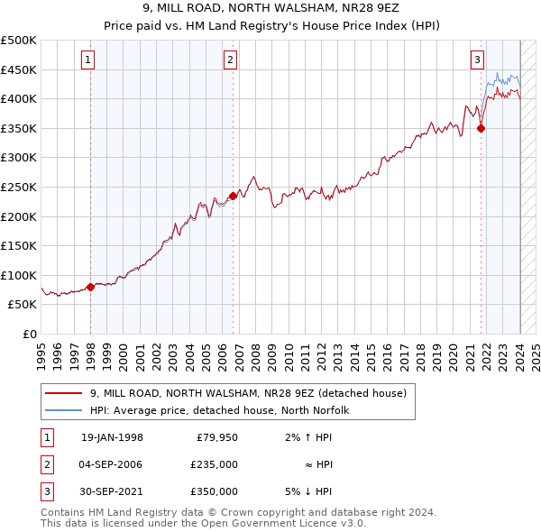 9, MILL ROAD, NORTH WALSHAM, NR28 9EZ: Price paid vs HM Land Registry's House Price Index