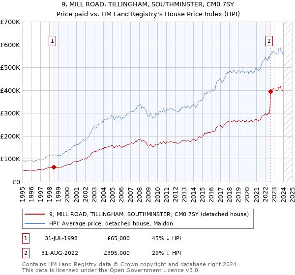 9, MILL ROAD, TILLINGHAM, SOUTHMINSTER, CM0 7SY: Price paid vs HM Land Registry's House Price Index