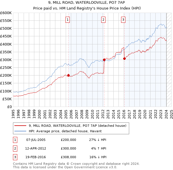 9, MILL ROAD, WATERLOOVILLE, PO7 7AP: Price paid vs HM Land Registry's House Price Index