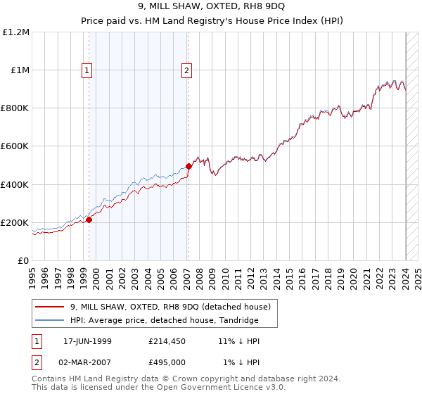 9, MILL SHAW, OXTED, RH8 9DQ: Price paid vs HM Land Registry's House Price Index
