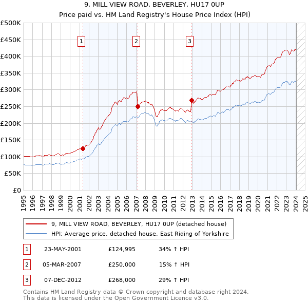 9, MILL VIEW ROAD, BEVERLEY, HU17 0UP: Price paid vs HM Land Registry's House Price Index