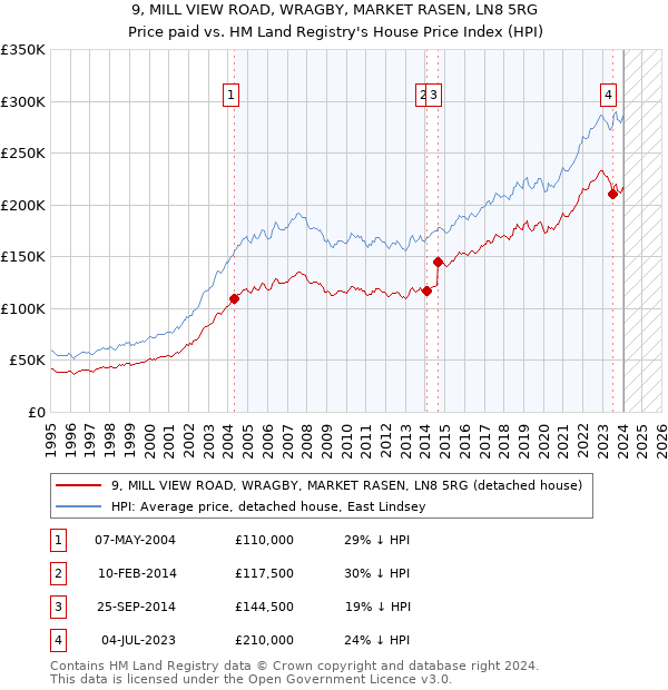 9, MILL VIEW ROAD, WRAGBY, MARKET RASEN, LN8 5RG: Price paid vs HM Land Registry's House Price Index