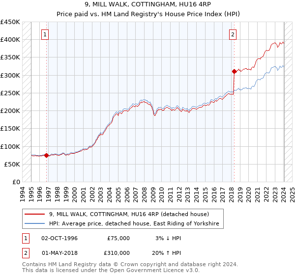 9, MILL WALK, COTTINGHAM, HU16 4RP: Price paid vs HM Land Registry's House Price Index