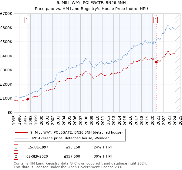 9, MILL WAY, POLEGATE, BN26 5NH: Price paid vs HM Land Registry's House Price Index