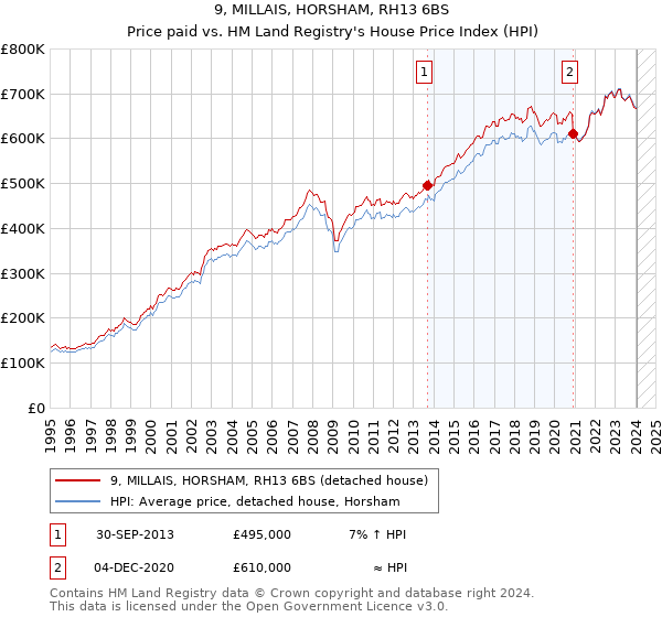 9, MILLAIS, HORSHAM, RH13 6BS: Price paid vs HM Land Registry's House Price Index