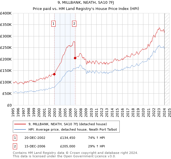 9, MILLBANK, NEATH, SA10 7FJ: Price paid vs HM Land Registry's House Price Index