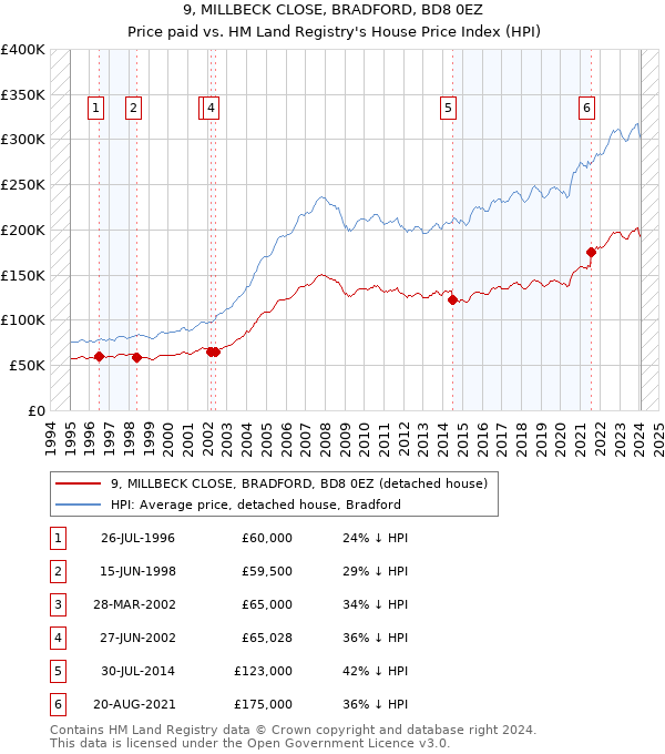 9, MILLBECK CLOSE, BRADFORD, BD8 0EZ: Price paid vs HM Land Registry's House Price Index
