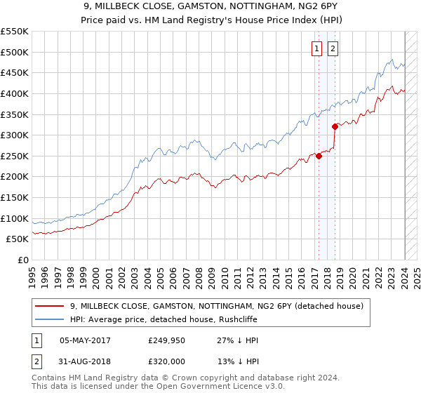 9, MILLBECK CLOSE, GAMSTON, NOTTINGHAM, NG2 6PY: Price paid vs HM Land Registry's House Price Index