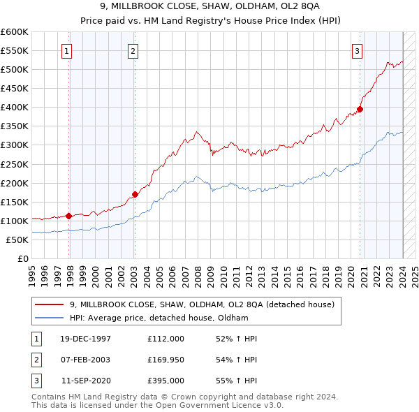 9, MILLBROOK CLOSE, SHAW, OLDHAM, OL2 8QA: Price paid vs HM Land Registry's House Price Index