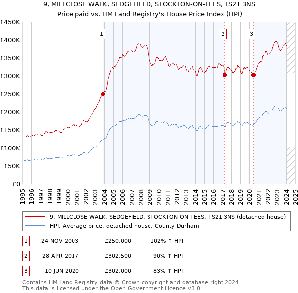 9, MILLCLOSE WALK, SEDGEFIELD, STOCKTON-ON-TEES, TS21 3NS: Price paid vs HM Land Registry's House Price Index