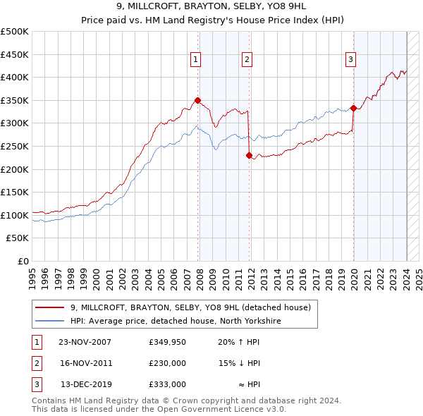 9, MILLCROFT, BRAYTON, SELBY, YO8 9HL: Price paid vs HM Land Registry's House Price Index