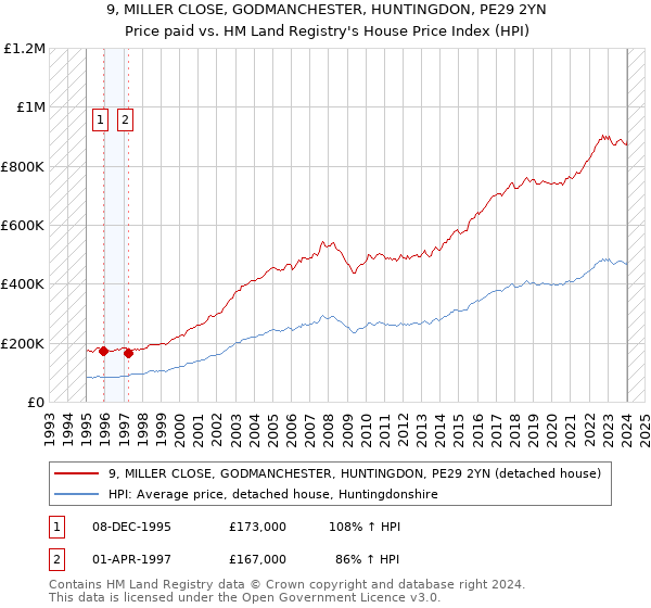 9, MILLER CLOSE, GODMANCHESTER, HUNTINGDON, PE29 2YN: Price paid vs HM Land Registry's House Price Index