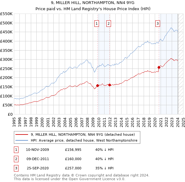 9, MILLER HILL, NORTHAMPTON, NN4 9YG: Price paid vs HM Land Registry's House Price Index