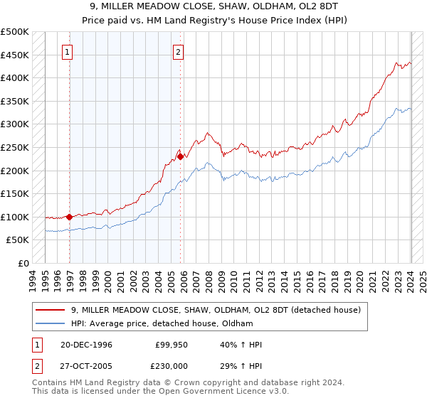 9, MILLER MEADOW CLOSE, SHAW, OLDHAM, OL2 8DT: Price paid vs HM Land Registry's House Price Index