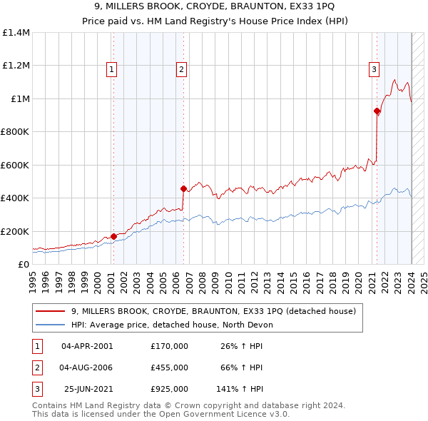 9, MILLERS BROOK, CROYDE, BRAUNTON, EX33 1PQ: Price paid vs HM Land Registry's House Price Index
