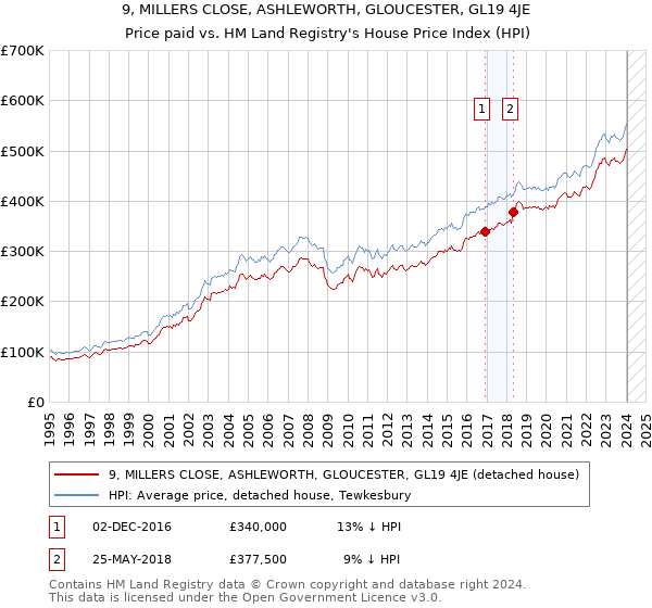 9, MILLERS CLOSE, ASHLEWORTH, GLOUCESTER, GL19 4JE: Price paid vs HM Land Registry's House Price Index