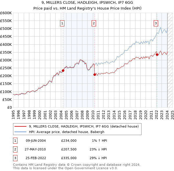 9, MILLERS CLOSE, HADLEIGH, IPSWICH, IP7 6GG: Price paid vs HM Land Registry's House Price Index