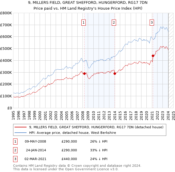 9, MILLERS FIELD, GREAT SHEFFORD, HUNGERFORD, RG17 7DN: Price paid vs HM Land Registry's House Price Index