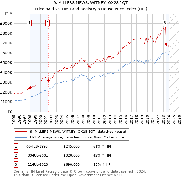 9, MILLERS MEWS, WITNEY, OX28 1QT: Price paid vs HM Land Registry's House Price Index