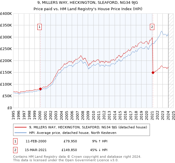 9, MILLERS WAY, HECKINGTON, SLEAFORD, NG34 9JG: Price paid vs HM Land Registry's House Price Index