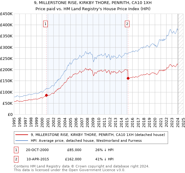 9, MILLERSTONE RISE, KIRKBY THORE, PENRITH, CA10 1XH: Price paid vs HM Land Registry's House Price Index