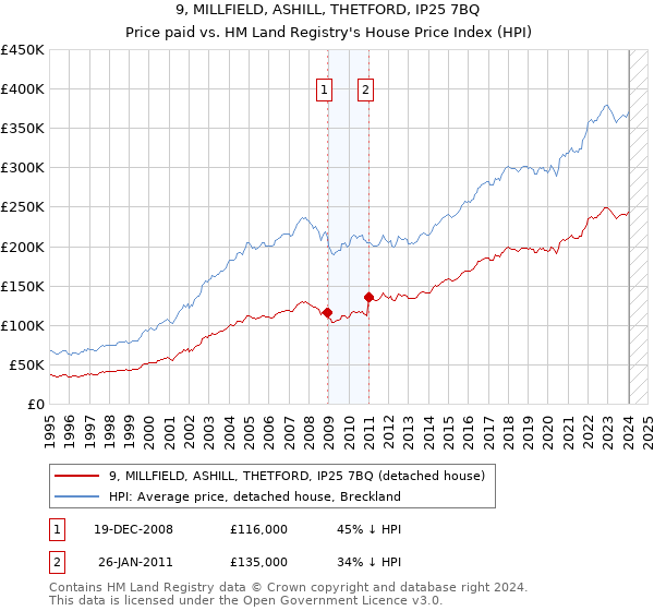 9, MILLFIELD, ASHILL, THETFORD, IP25 7BQ: Price paid vs HM Land Registry's House Price Index