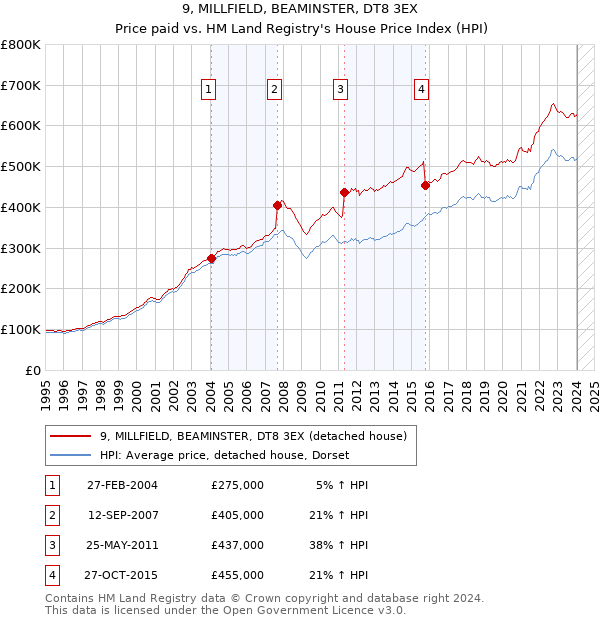 9, MILLFIELD, BEAMINSTER, DT8 3EX: Price paid vs HM Land Registry's House Price Index