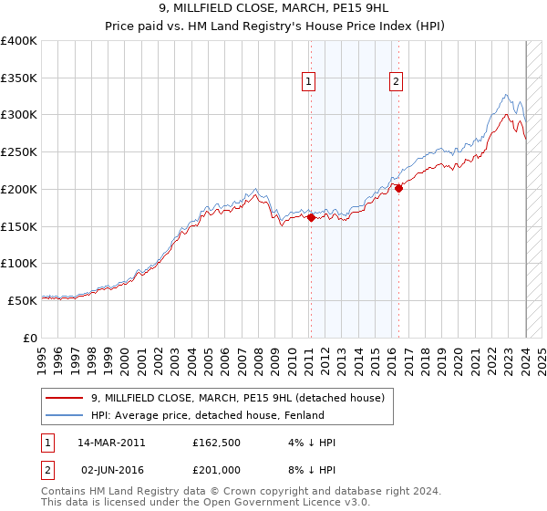 9, MILLFIELD CLOSE, MARCH, PE15 9HL: Price paid vs HM Land Registry's House Price Index