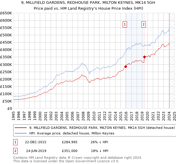 9, MILLFIELD GARDENS, REDHOUSE PARK, MILTON KEYNES, MK14 5GH: Price paid vs HM Land Registry's House Price Index