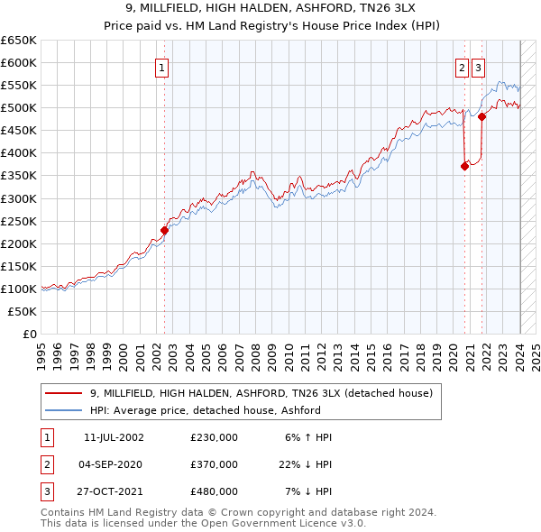 9, MILLFIELD, HIGH HALDEN, ASHFORD, TN26 3LX: Price paid vs HM Land Registry's House Price Index