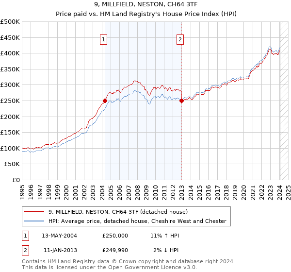 9, MILLFIELD, NESTON, CH64 3TF: Price paid vs HM Land Registry's House Price Index