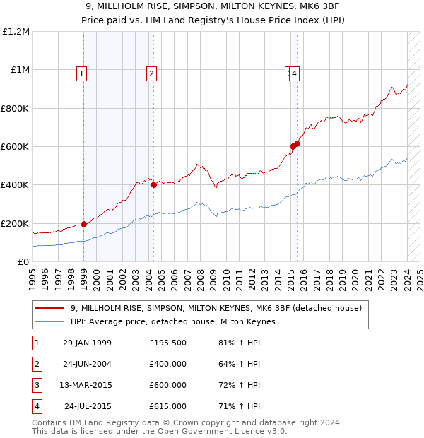 9, MILLHOLM RISE, SIMPSON, MILTON KEYNES, MK6 3BF: Price paid vs HM Land Registry's House Price Index