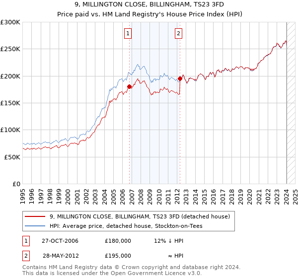 9, MILLINGTON CLOSE, BILLINGHAM, TS23 3FD: Price paid vs HM Land Registry's House Price Index
