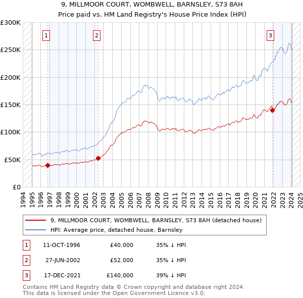 9, MILLMOOR COURT, WOMBWELL, BARNSLEY, S73 8AH: Price paid vs HM Land Registry's House Price Index