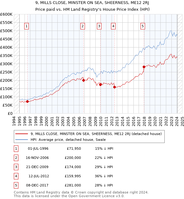 9, MILLS CLOSE, MINSTER ON SEA, SHEERNESS, ME12 2RJ: Price paid vs HM Land Registry's House Price Index