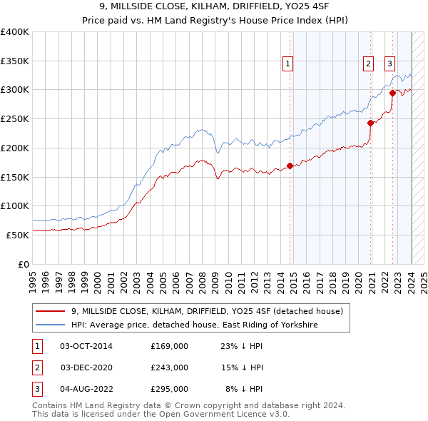 9, MILLSIDE CLOSE, KILHAM, DRIFFIELD, YO25 4SF: Price paid vs HM Land Registry's House Price Index