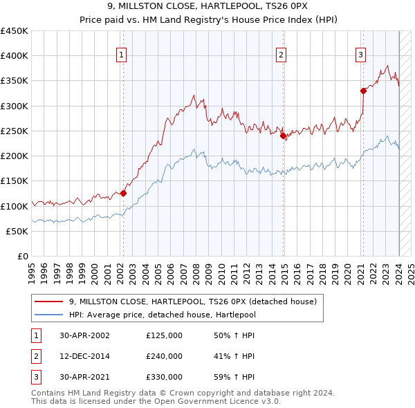 9, MILLSTON CLOSE, HARTLEPOOL, TS26 0PX: Price paid vs HM Land Registry's House Price Index