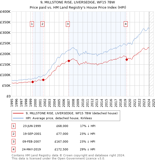 9, MILLSTONE RISE, LIVERSEDGE, WF15 7BW: Price paid vs HM Land Registry's House Price Index