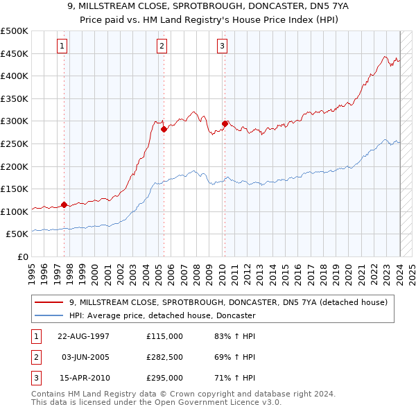 9, MILLSTREAM CLOSE, SPROTBROUGH, DONCASTER, DN5 7YA: Price paid vs HM Land Registry's House Price Index
