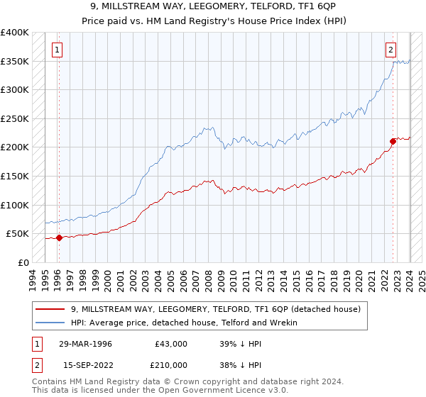 9, MILLSTREAM WAY, LEEGOMERY, TELFORD, TF1 6QP: Price paid vs HM Land Registry's House Price Index