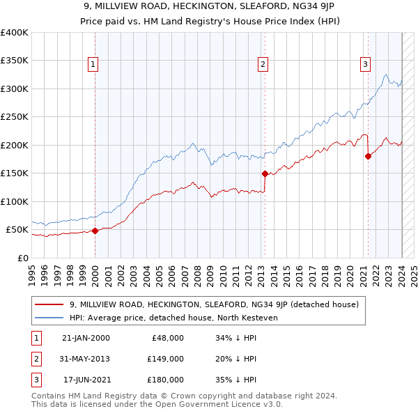 9, MILLVIEW ROAD, HECKINGTON, SLEAFORD, NG34 9JP: Price paid vs HM Land Registry's House Price Index
