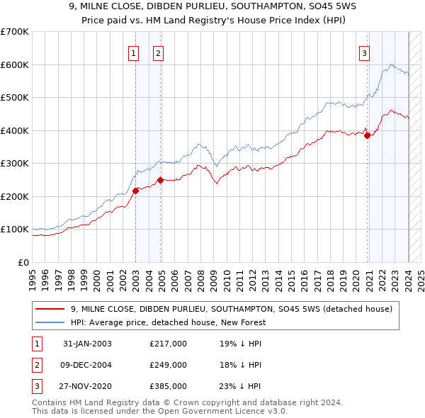 9, MILNE CLOSE, DIBDEN PURLIEU, SOUTHAMPTON, SO45 5WS: Price paid vs HM Land Registry's House Price Index