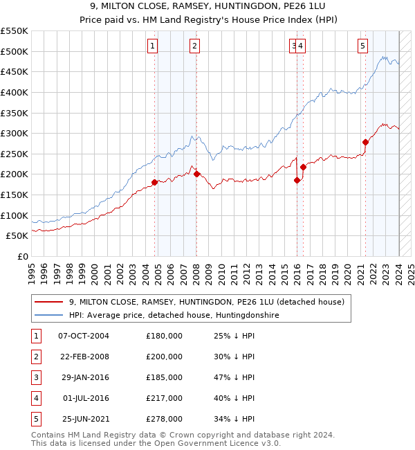 9, MILTON CLOSE, RAMSEY, HUNTINGDON, PE26 1LU: Price paid vs HM Land Registry's House Price Index