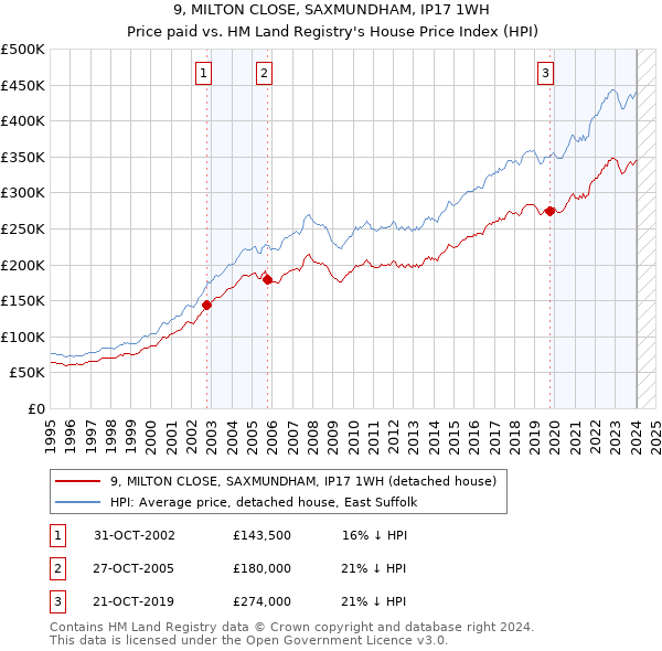 9, MILTON CLOSE, SAXMUNDHAM, IP17 1WH: Price paid vs HM Land Registry's House Price Index
