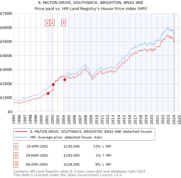 9, MILTON DRIVE, SOUTHWICK, BRIGHTON, BN42 4NE: Price paid vs HM Land Registry's House Price Index