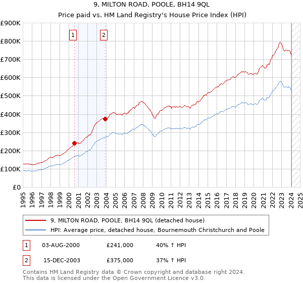 9, MILTON ROAD, POOLE, BH14 9QL: Price paid vs HM Land Registry's House Price Index