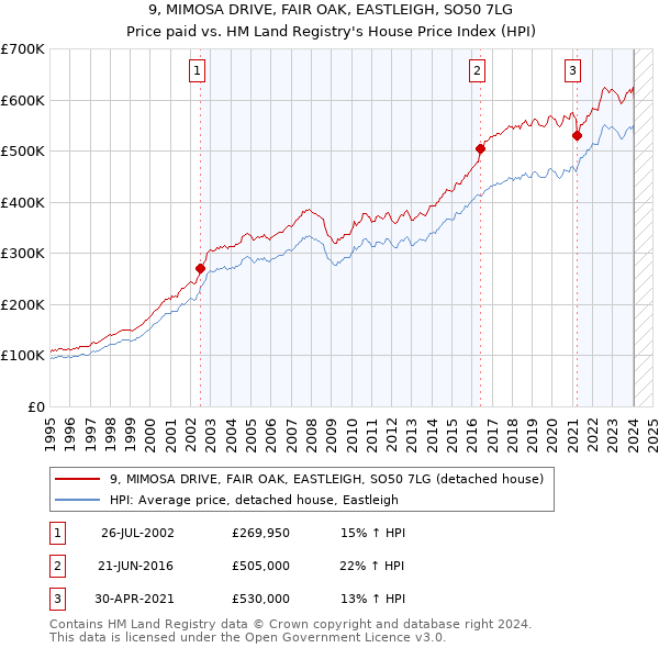 9, MIMOSA DRIVE, FAIR OAK, EASTLEIGH, SO50 7LG: Price paid vs HM Land Registry's House Price Index