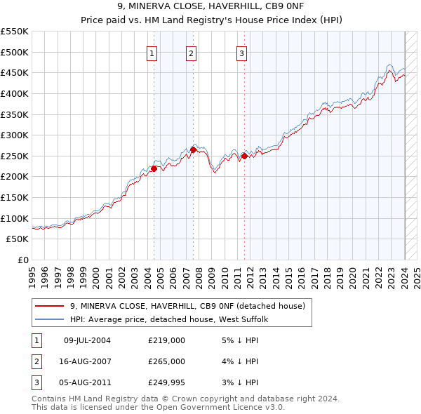 9, MINERVA CLOSE, HAVERHILL, CB9 0NF: Price paid vs HM Land Registry's House Price Index