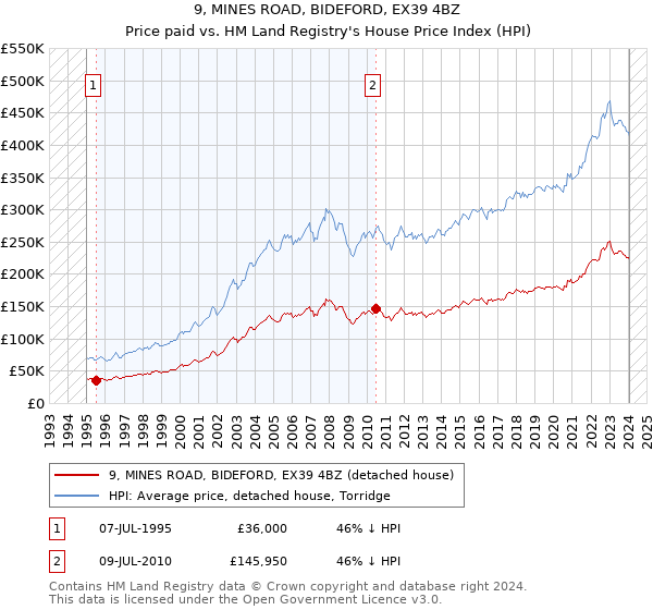 9, MINES ROAD, BIDEFORD, EX39 4BZ: Price paid vs HM Land Registry's House Price Index
