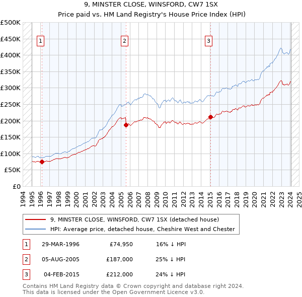 9, MINSTER CLOSE, WINSFORD, CW7 1SX: Price paid vs HM Land Registry's House Price Index